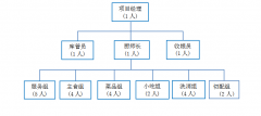 職工食堂承包，工廠食堂承包人員配置方案